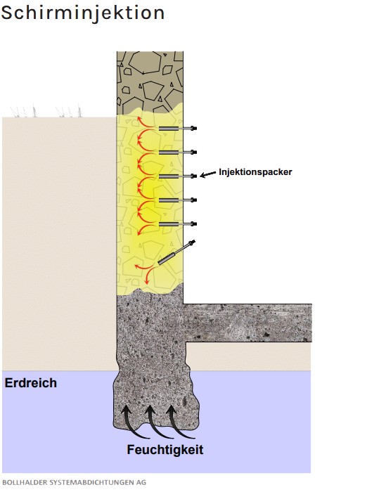 Injektionsverfahren3