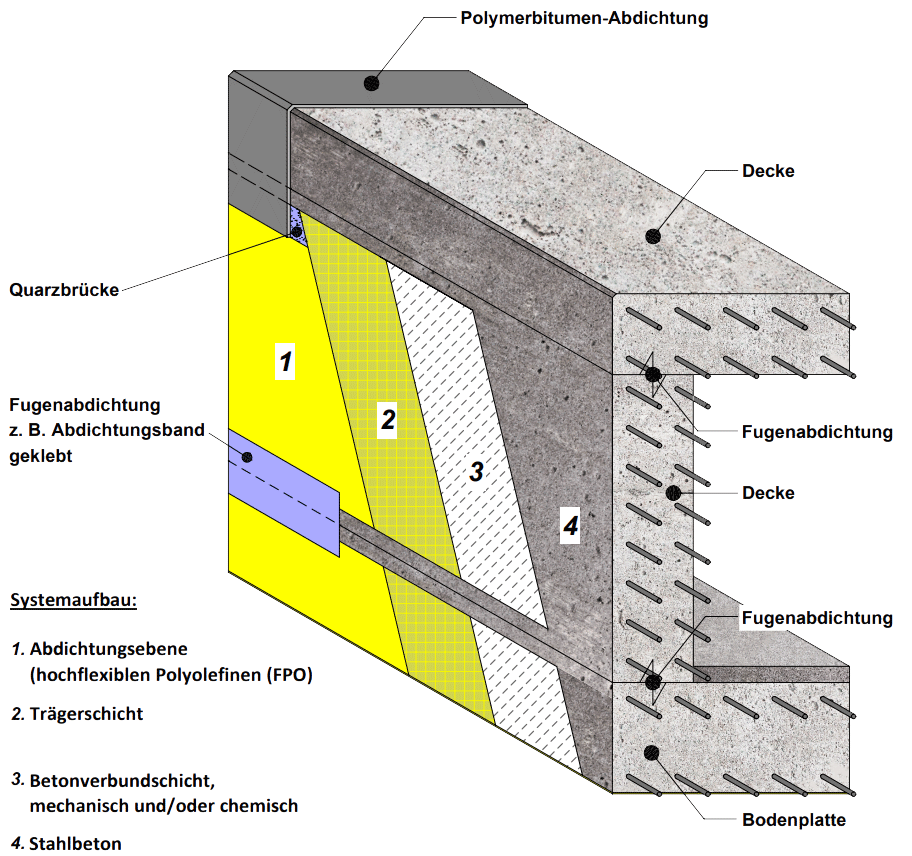 Frischbetonverbundbahnen